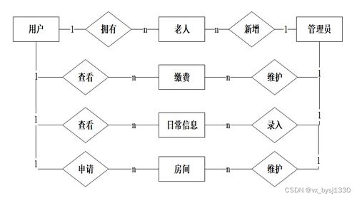 基于SSM框架的養(yǎng)老院管理系統(tǒng)設計與實現(xiàn)